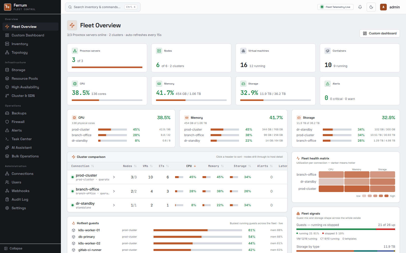 Ferrum's fleet overview dashboard, showing node and guest counts, CPU and memory load, and active alerts across a cluster.