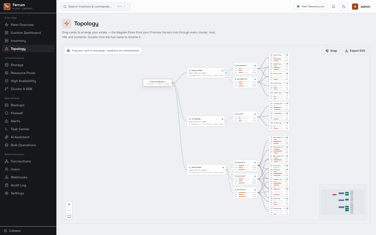 Topology graph showing clusters, nodes, and guests as a connected map.